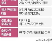 청년 청약저축 年4.5% 금리…분양가 80%까지 대출