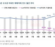 서울 아파트값 3주 연속 제자리…송파·성북·노원 하락