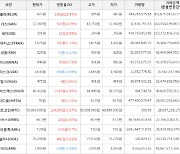 가상화폐 비트코인 0.27% 상승, 블러 21.44% 상승