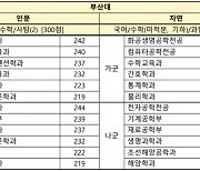 영어 1등급 크게 줄어…대학수능 가채점 결과 공개