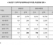 60대 이상에 50년 만기 주담대 공급되는데…금융위는 ‘뒷짐’