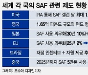 미래 항공유 '팍팍' 밀어주는 美·日…"3년 뒤처진 韓, 인센티브 줘야"