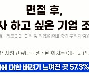 면접비 아니었다...구직자 10명 중 6명 '이것' 보고 입사하고파