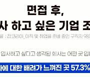 ‘입사 의지 솟게 만드는 회사는?’ 면접비 보다 ‘이것’ 주는 회사