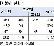 "예약 취소시 위약금 과도" 골프장 관련 소비자 불만 늘었다