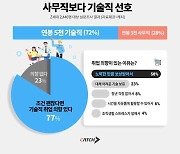 취준생 77% "노력만큼 보상하면, 기술직 취업 의향 있다"