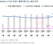 수도권 아파트 가격 제자리걸음…특례론  축소후 6억 이하 비중 쑥