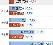 저소득층엔 더 ‘팍팍한 살림살이’…하위 20%만 소득·지출 다 줄었다[뉴스 분석]