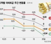 거래 한파에 강남도 꺾였다···압구정 현대 11억 하락 거래 [집슐랭]