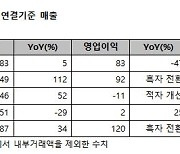 야놀자, 3분기 매출 역대 최대…영업이익 120억원 흑자 전환