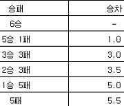 [여자농구 중간순위] 24일