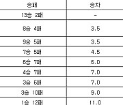 [프로농구 중간순위] 24일