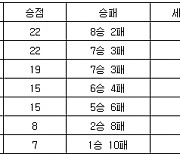 [프로배구 중간순위] 24일