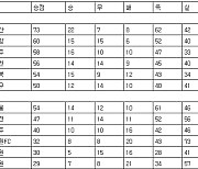 [프로축구 중간순위] 24일