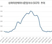 SCFI, 3주째 하락…유럽·지중해 제외 대부분 노선 운임↓