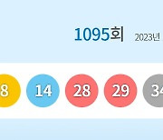 1095회 로또 1등 '8, 14, 28, 29, 34, 40'…총 10명 26억씩