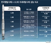 KAI vs 한화, 차세대 발사체 사업 수주전 '격돌'