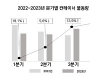 광양항 컨테이너 물동량 4개월 연속 증가세