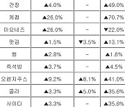 식품업계의 '꼼수'…원재료값 내려갔는데 제품가 올렸다