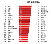 국가별 '건강포용성 지수' 조사 결과 한국 8위…지난해 이어 아시아 '톱'