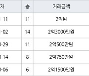 인천 연수동 연수승기마을 49㎡ 2억원에 거래