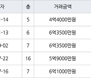 인천 원당동 검단푸르지오더베뉴 75㎡ 6억3500만원에 거래