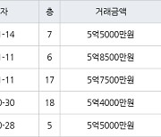 인천 논현동 논현한화에코메트로5단지 84㎡ 5억5000만원에 거래