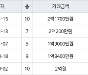 인천 불로동 불로월드 59㎡ 2억1700만원에 거래