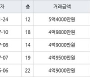 인천 당하동 검단 신안인스빌어반퍼스트 94㎡ 5억4000만원에 거래