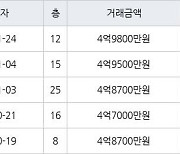 인천 청라동 청라힐데스하임 59㎡ 4억9800만원에 거래