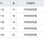 인천 당하동 검단 신안인스빌어반퍼스트 94㎡ 5억4000만원... 역대 최고가