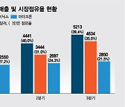 SK하이닉스, 3Q D램 점유율 역대 최대…1위 삼성과 4%p 격차