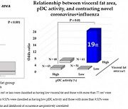 Japan’s First Discovery*1 on Visceral Fat and Immune Activity in Joint Research by Kirin Holdings and Kao