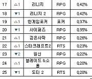 [PC방순위] LoL, 점유율 46% 돌파…연중 최고치