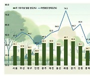 거주지 주변 자연환경 만족도 1위 광역 지자체는?