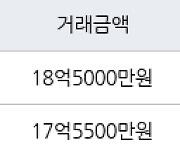 서울 신계동 용산e-편한세상 84㎡ 18억5000만원에 거래