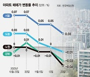 회복하나 했더니 다시 꺾여… 노도강 집값 하락에 영끌족 비명