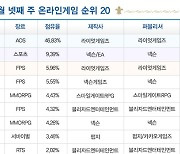 [차트-온라인]'리그 오브 레전드' 점유율 46% 돌파