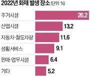 가스불 안 꺼서…전열기 과열로…방심이 부르는 주택화재