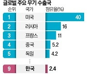 K방산, 세계 곳곳서 포효…"한국 수출 새 활로 열어"