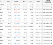 가상화폐 엑시인피니티 960원 상승한 9,965원에 거래