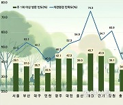 주거지 주변 자연환경 만족도 가장 높은 곳은 ‘세종시’, 제주·강원 순