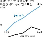 “결혼 전까진 독립 안 할래요” 청년 절반이 부모와 함께 산다