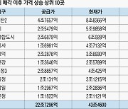 공공택지, 매각 후 급등…건설사만 배불려