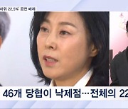 국민의힘, 지역구 하위 22.5%컷오프…'공천 물갈이' 시동