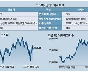 엔저·배당에 뛰는 닛케이…반도체에 발목잡힌 코스피