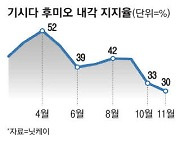 기시다 지지율 또 최저