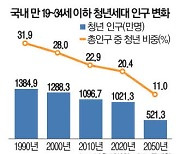 쪼그라드는 청년층 , 2050년엔 10명중 1명뿐