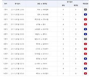 축구토토 승무패 68회차, 1등 적중 10건 발생…적중금은 1인당 약 7000만 원