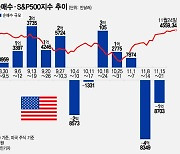 "엔비디아 팔길 잘했네"…MS는 사상최고가에도 추격 매수[서학픽]